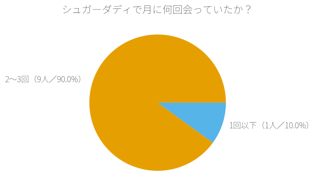 シュガーダディで男性と会う頻度