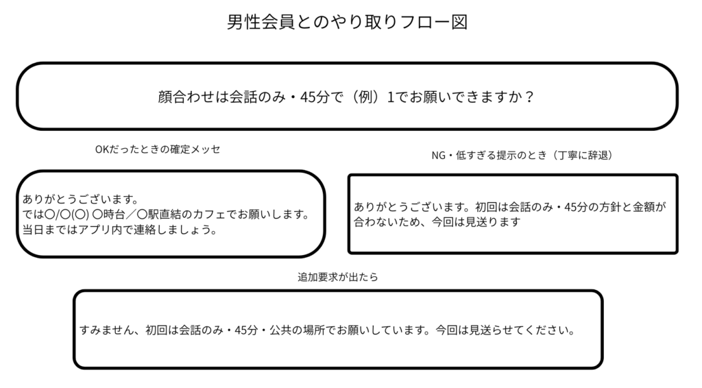男性とのやり取りフロー図