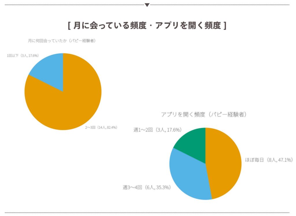 定期・新規パパに会う頻度・アプリを開く頻度