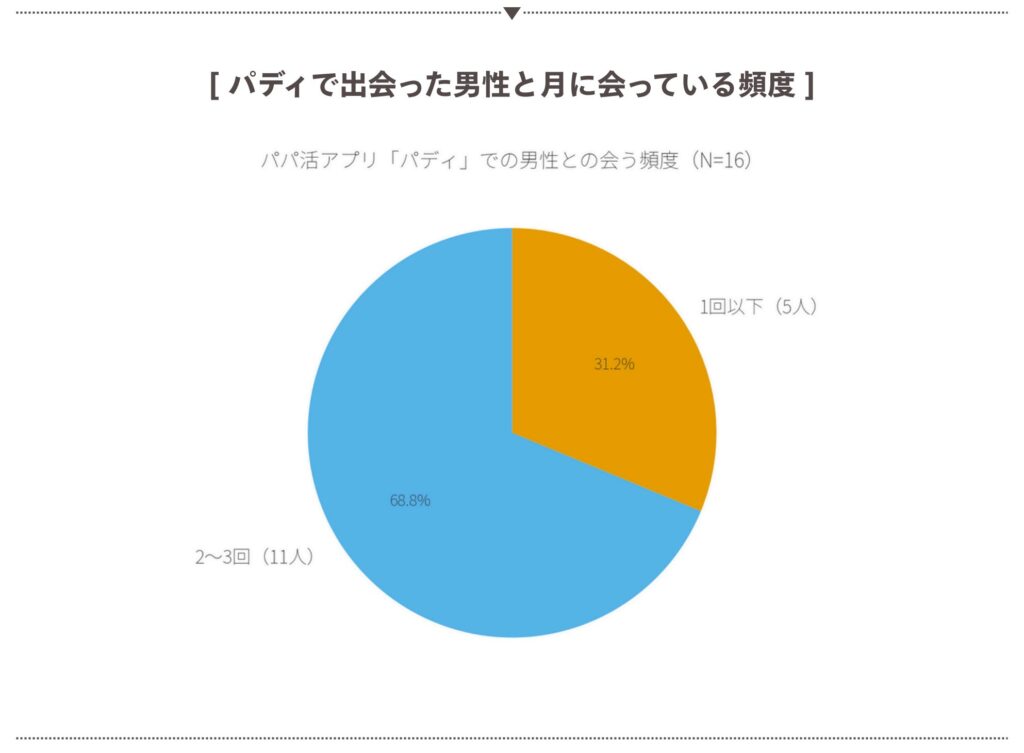 パディで男性に出会っている頻度