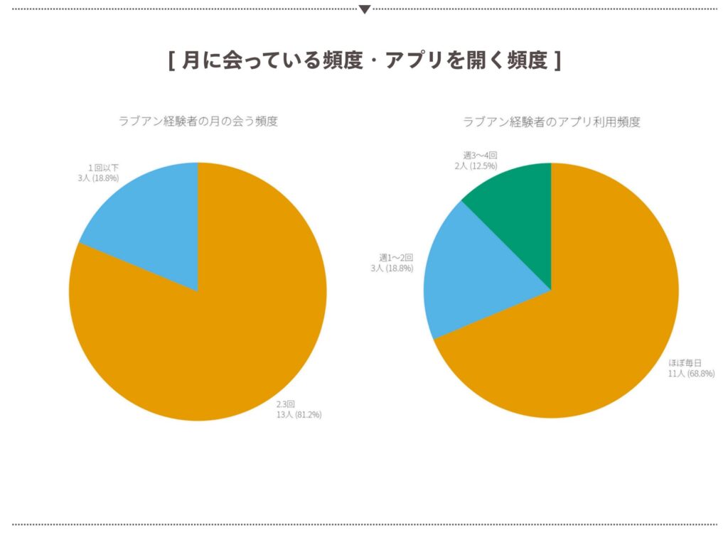 月に会っている頻度・アプリを開く頻度