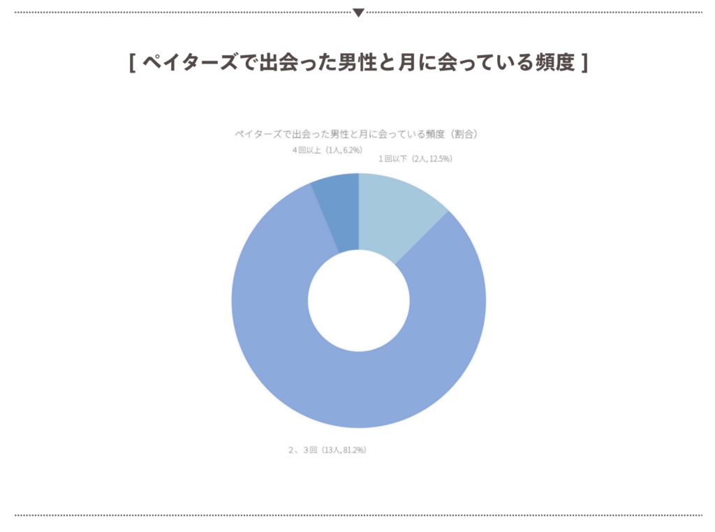 男性に会う頻度