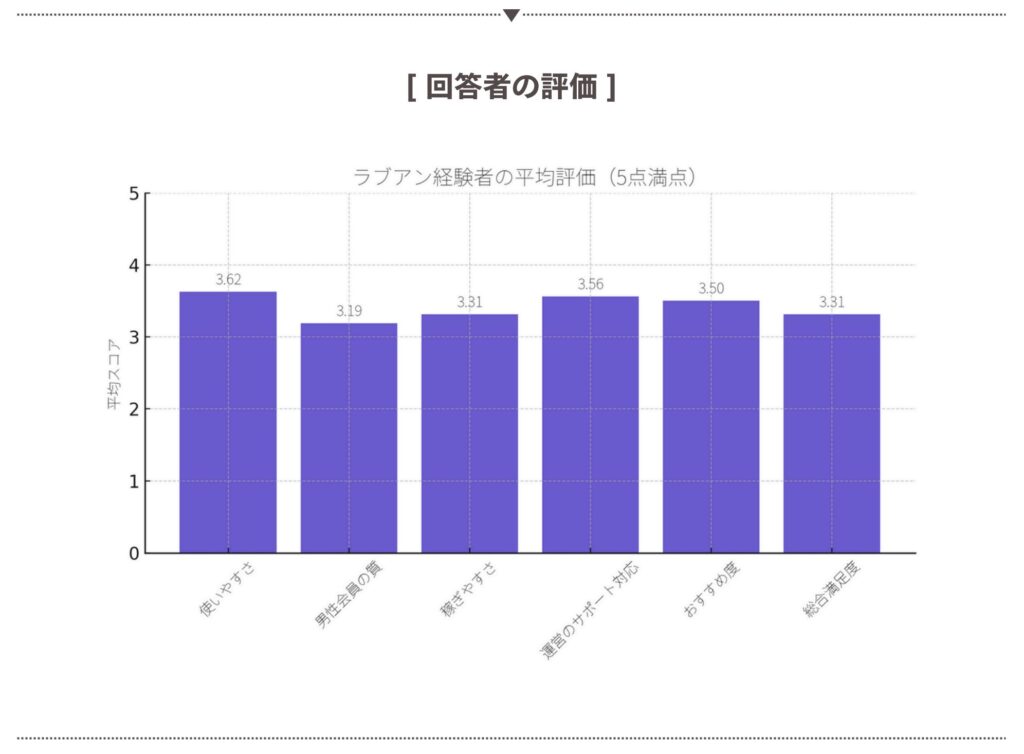 ラブアンでパパ活経験者の満足度