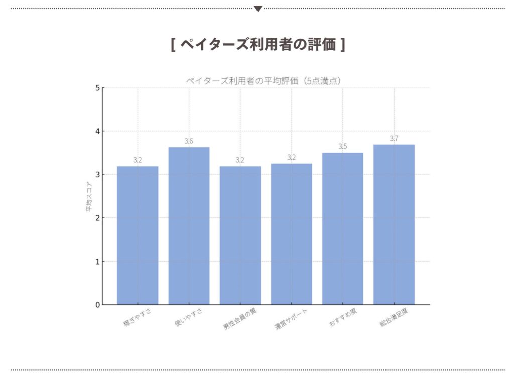 ペイターズの評価