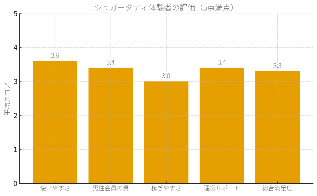 シュガーダディの評価