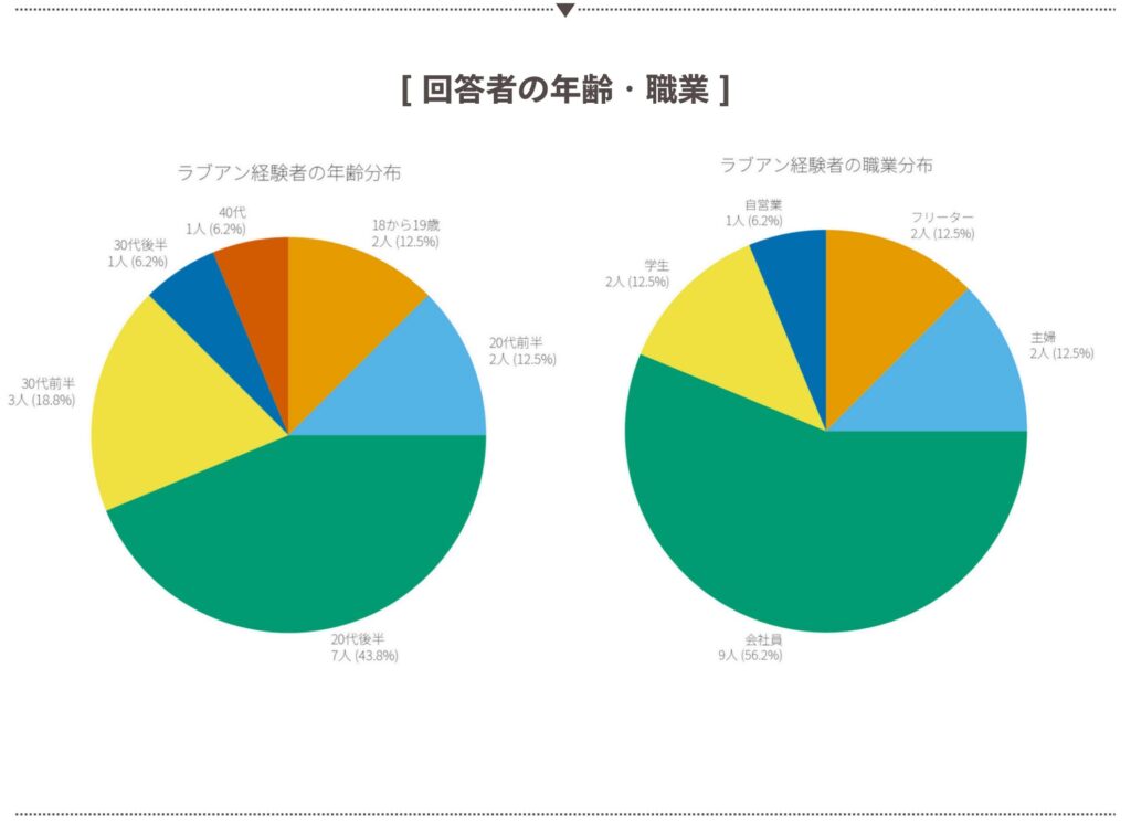 回答者の年齢・職業