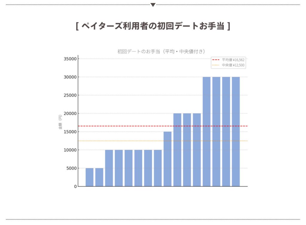 顔合わせのお手当