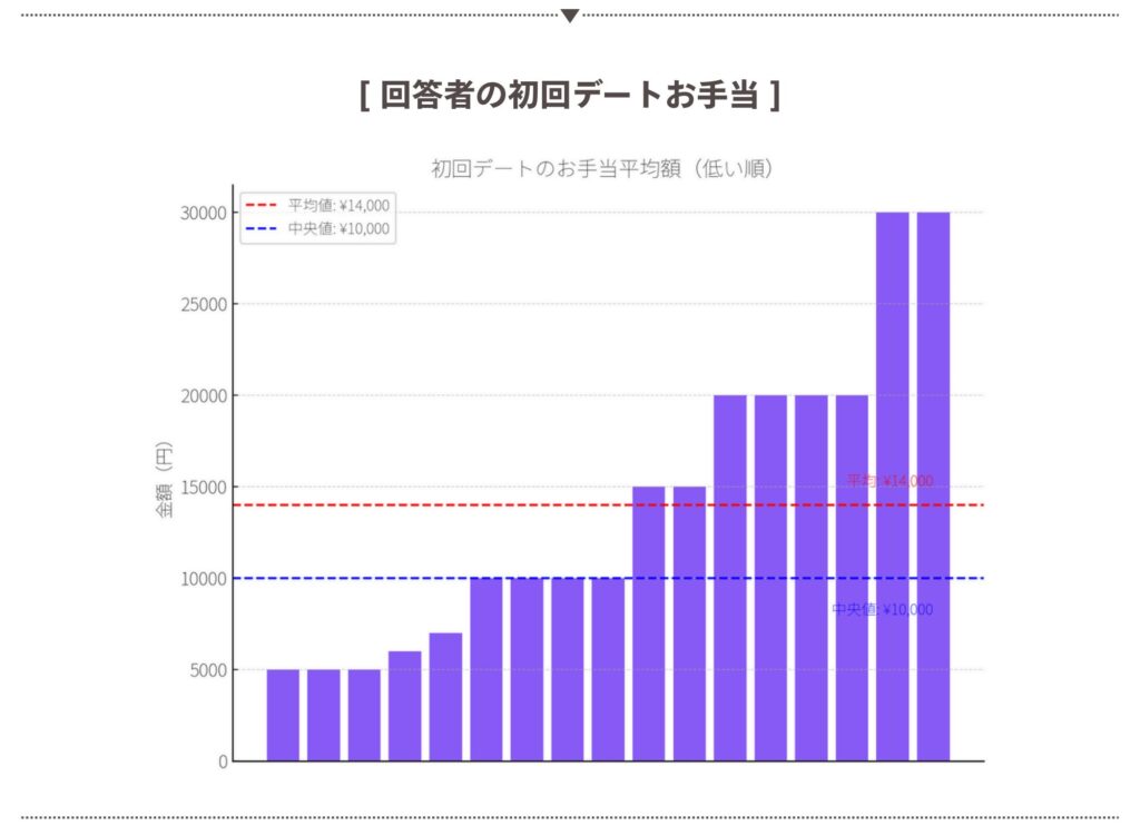 回答者の初回お手当額