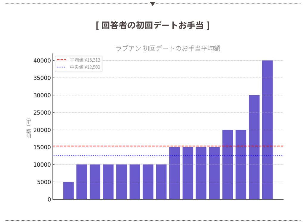 回答者の初回お手当額