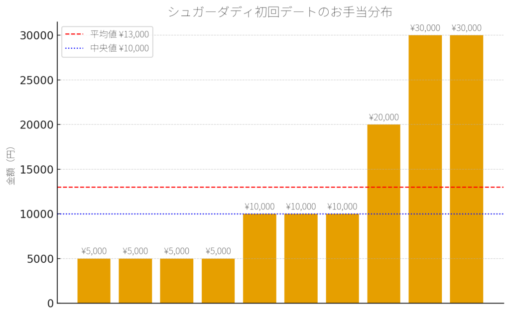 シュガーダディの初回お手当平均額