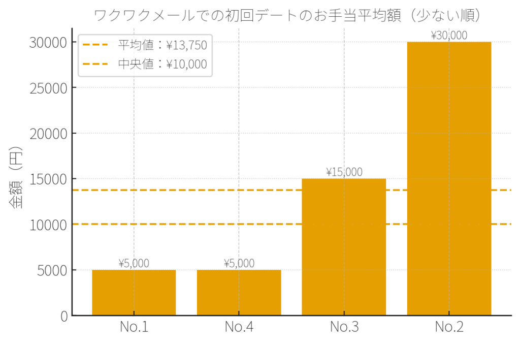 ワクワクメールのお手当