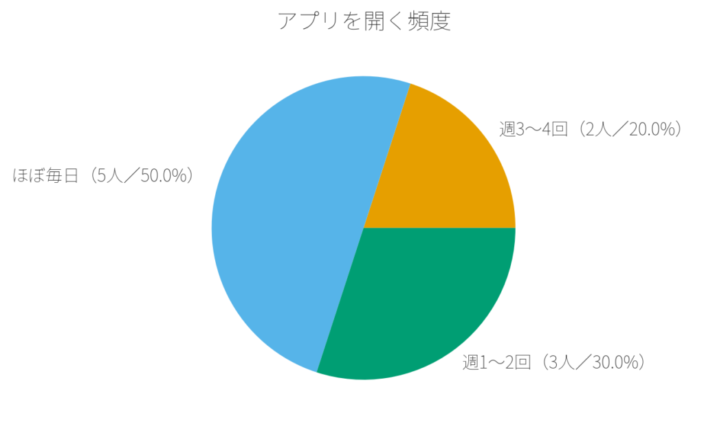 アプリを開く頻度