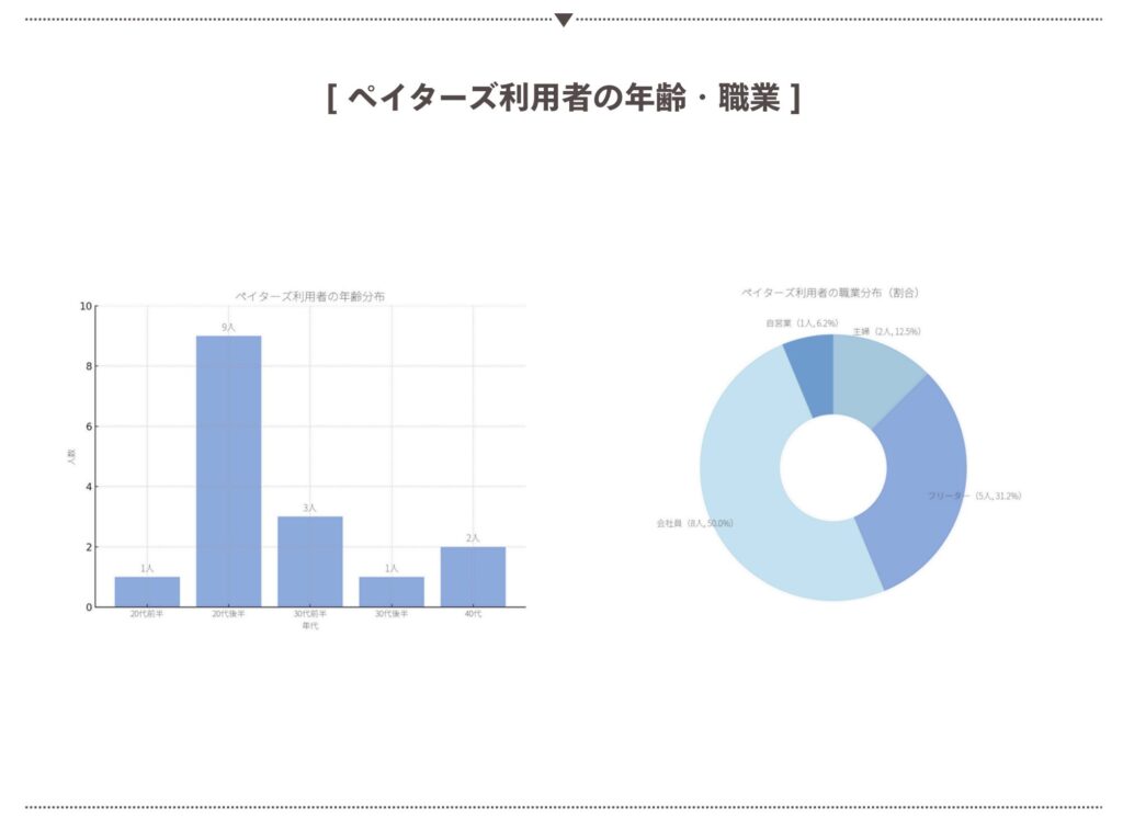 年齢・職業の分布