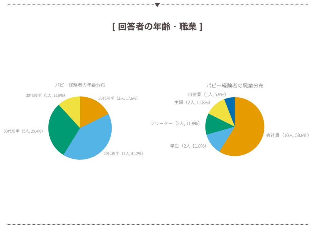 回答者の年齢・職業
