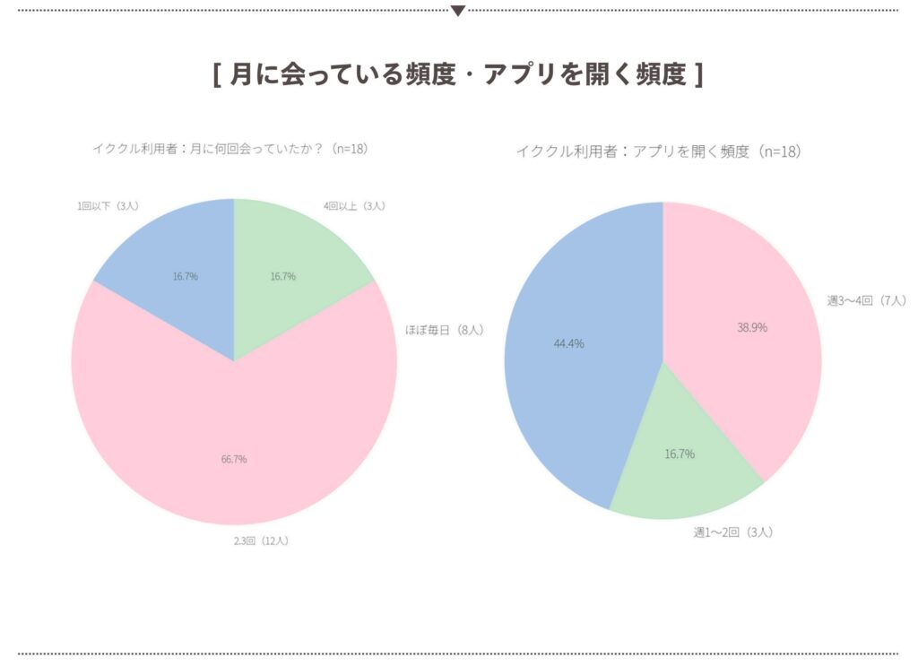 会う頻度・アプリを開く頻度