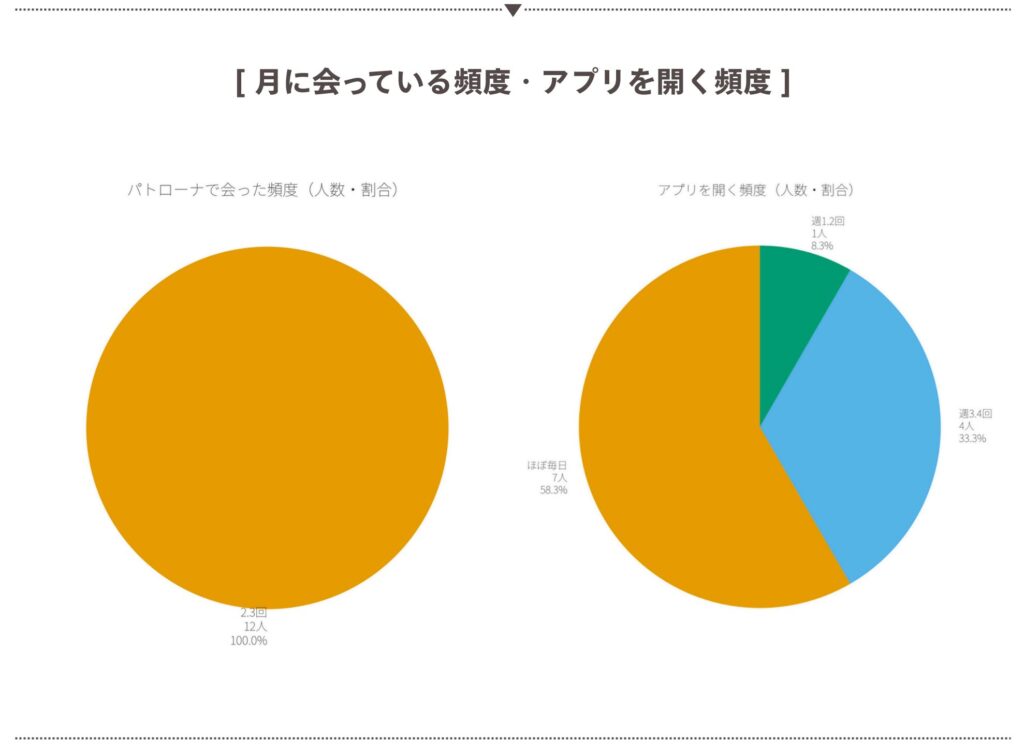 アプリを開く頻度・マッチング頻度