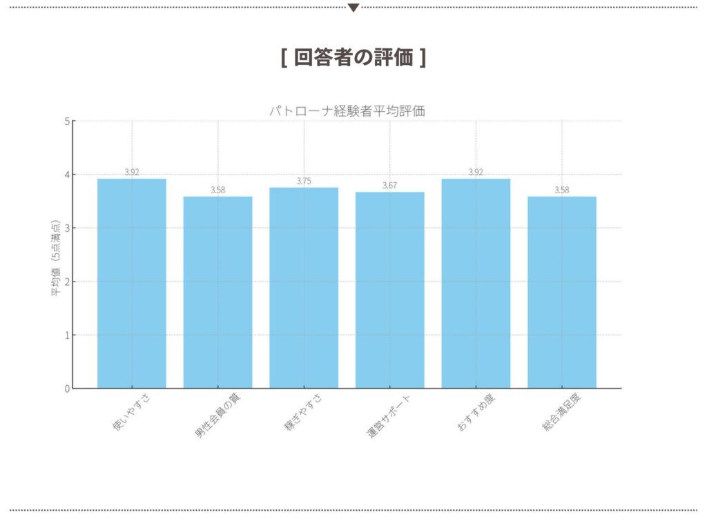 パトローナでパパ活した女性の評価