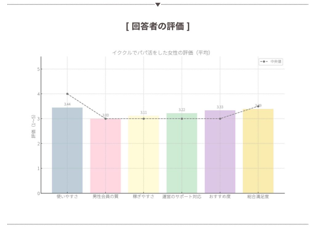 アンケート回答者の評価