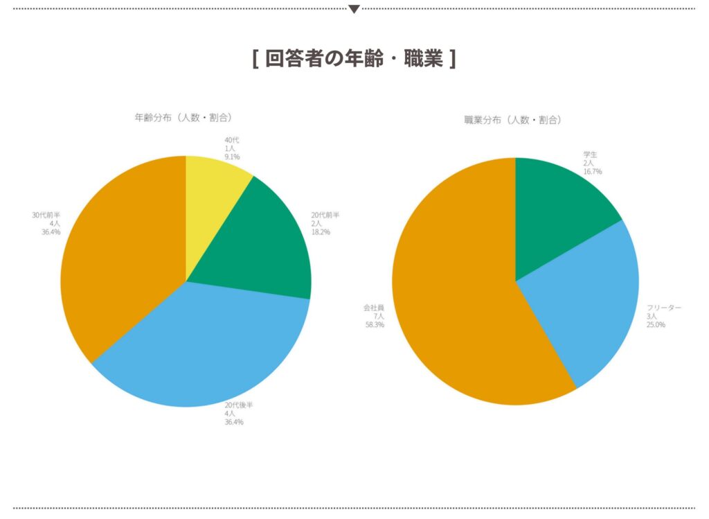 アンケート回答者の年齢・職業