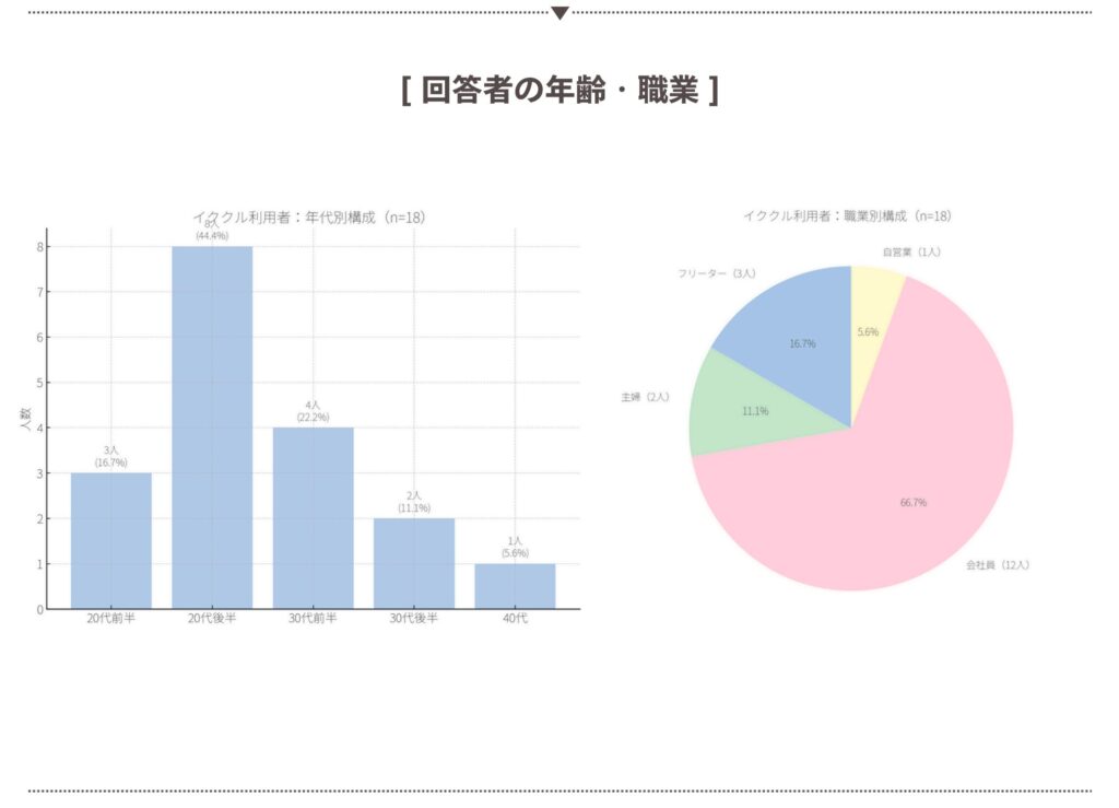 回答者の年齢・職業分布