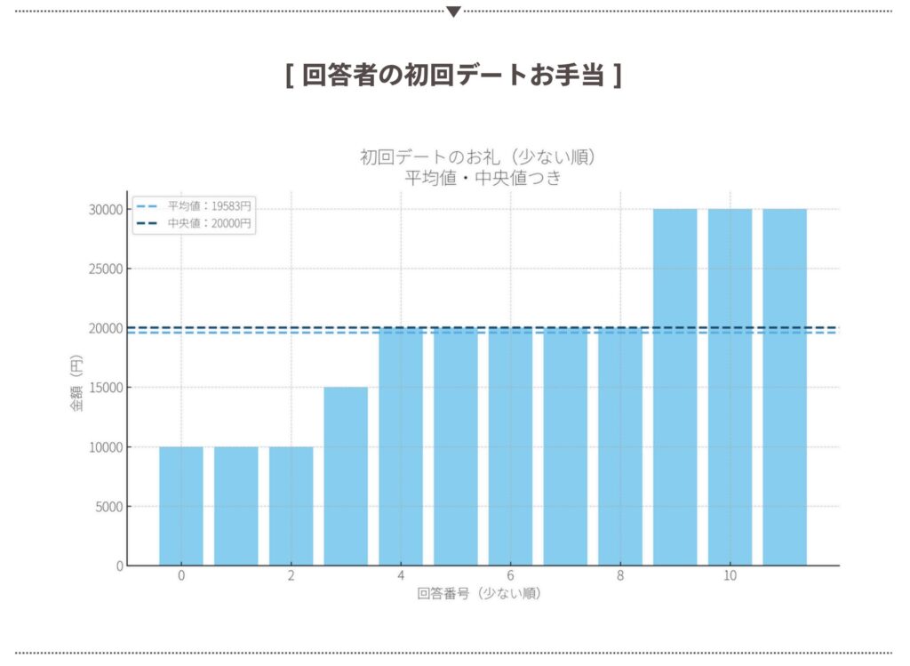 アンケート回答者のお手当額