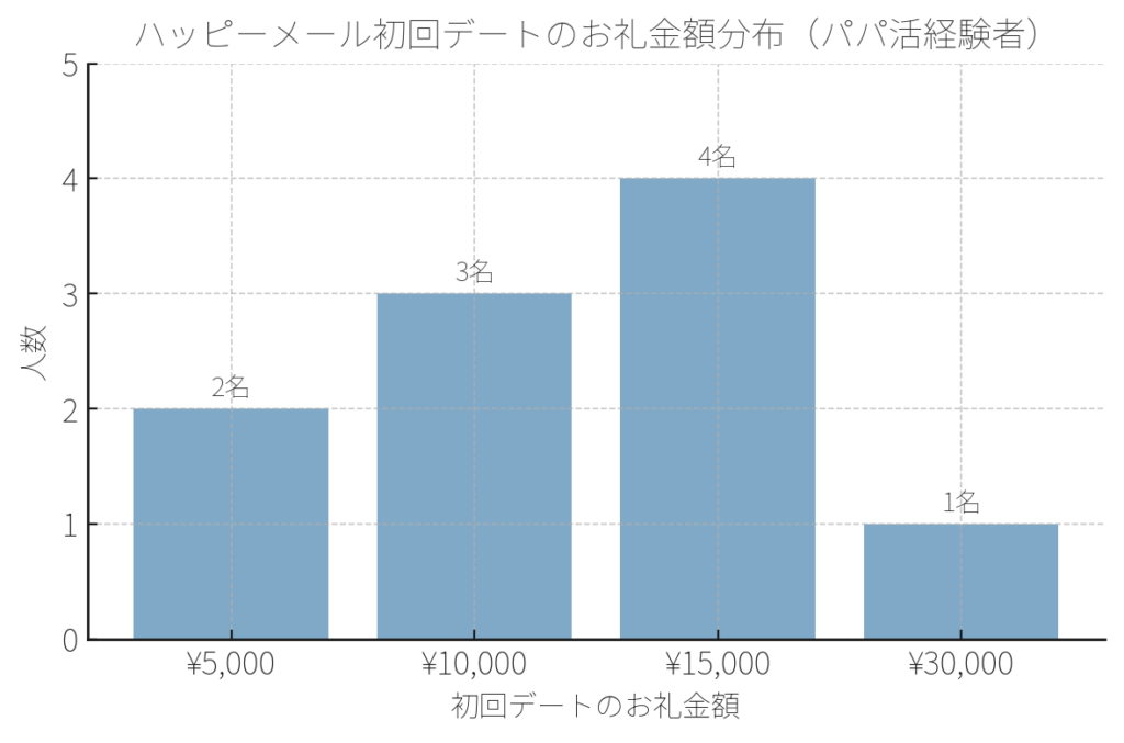 回答者に聞いた初回のお手当額