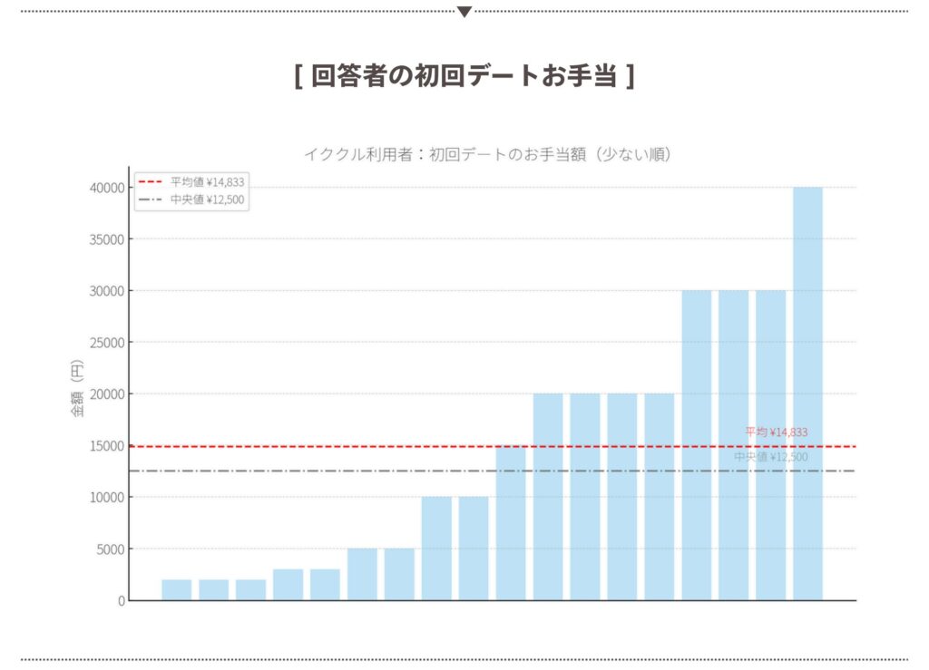 初回デートのお手当の額