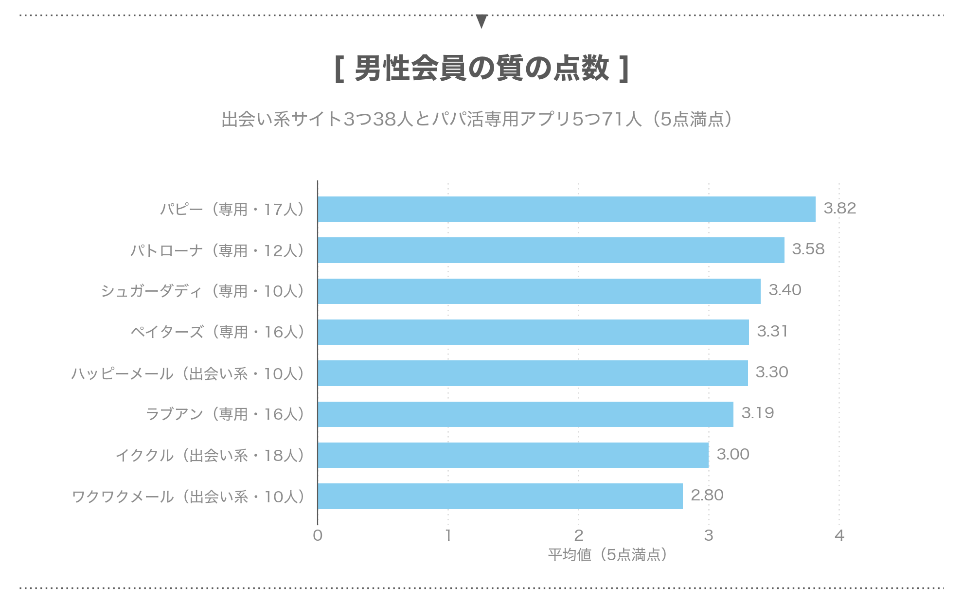 出会い系サイト3つとパパ活専用アプリ5つの男性会員の質の点数