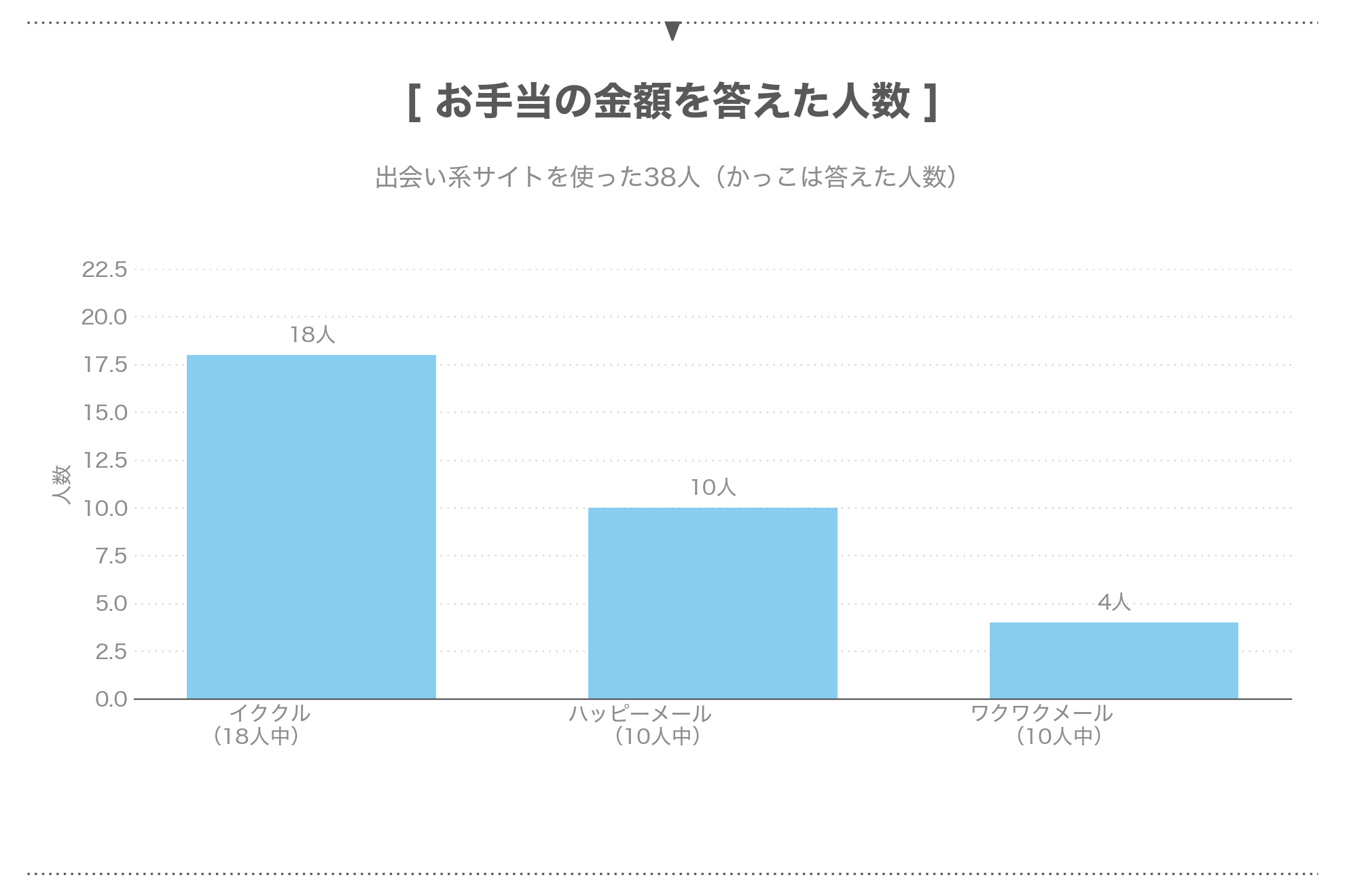出会い系サイト3つで顔合わせのお手当の金額を答えた人数