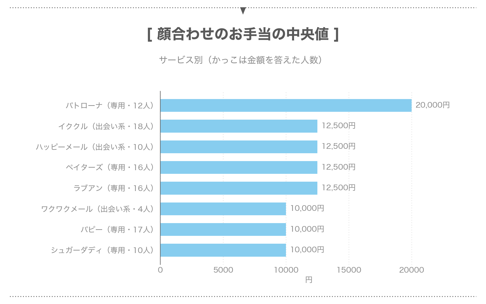 出会い系サイト3つとパパ活専用アプリ5つの顔合わせのお手当の中央値