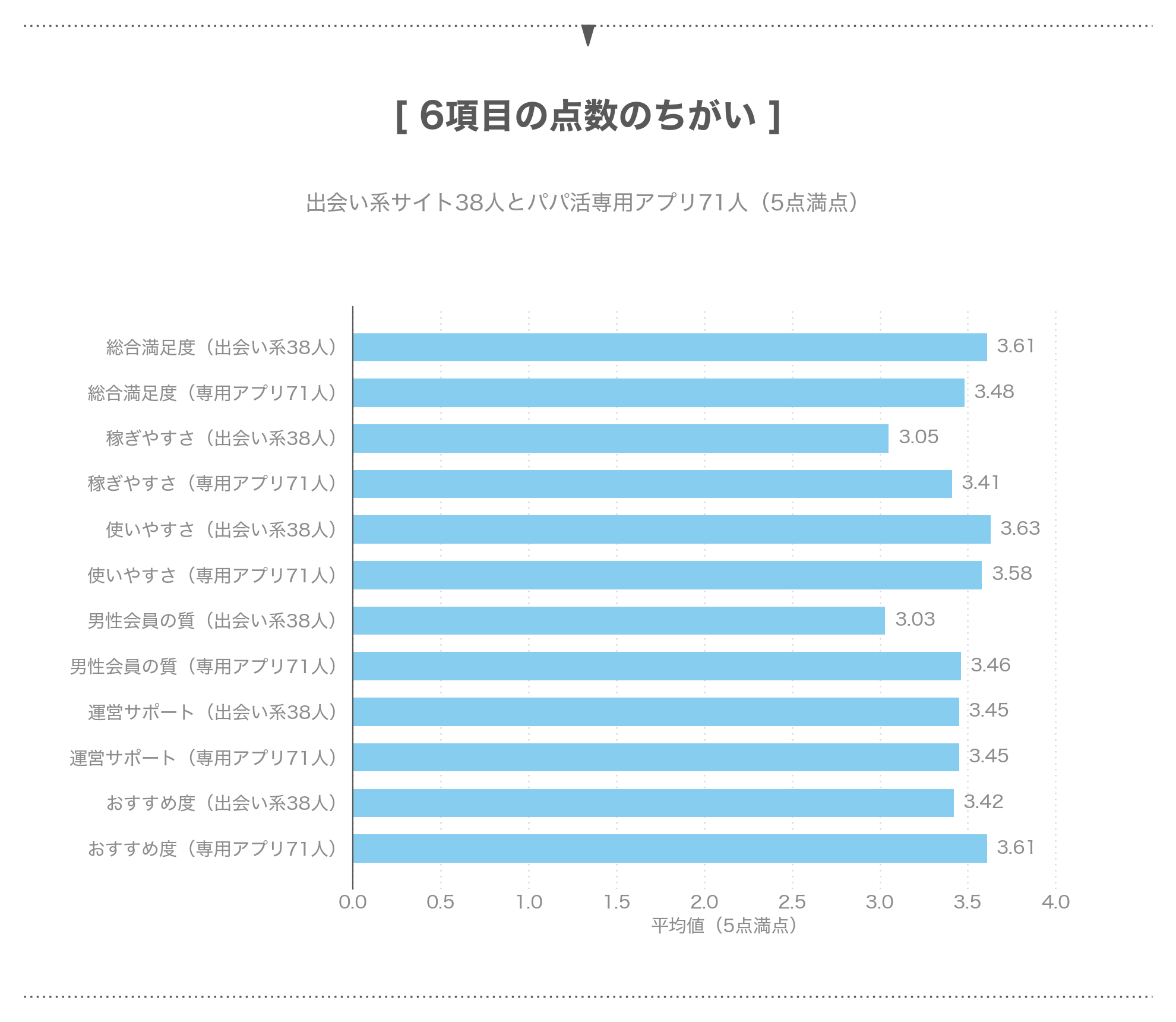 出会い系サイトとパパ活専用アプリの6項目の点数の比較