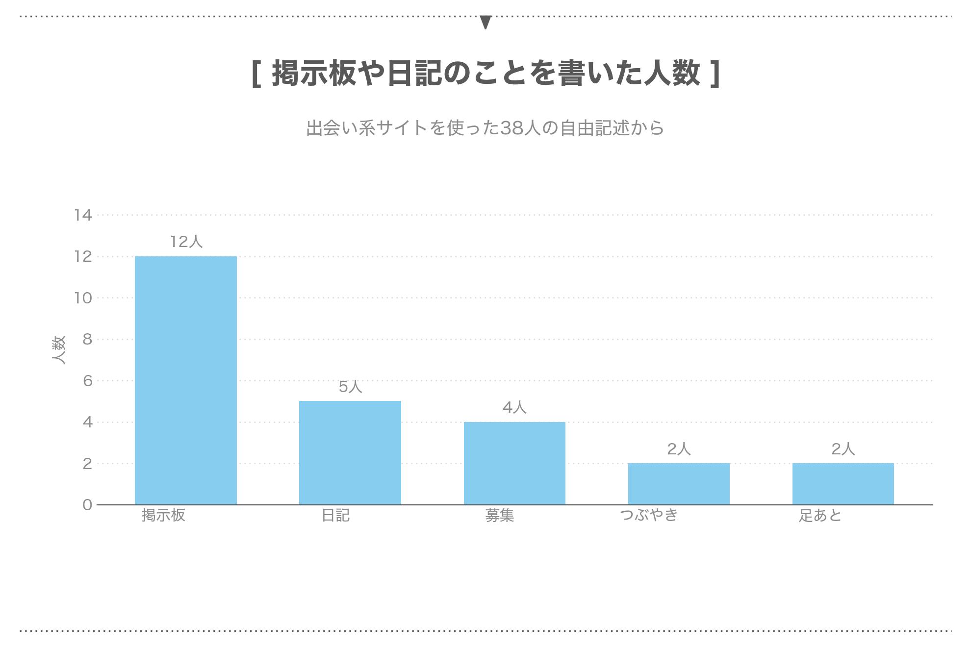 出会い系サイトを使った38人のうち掲示板や日記のことを書いた人数