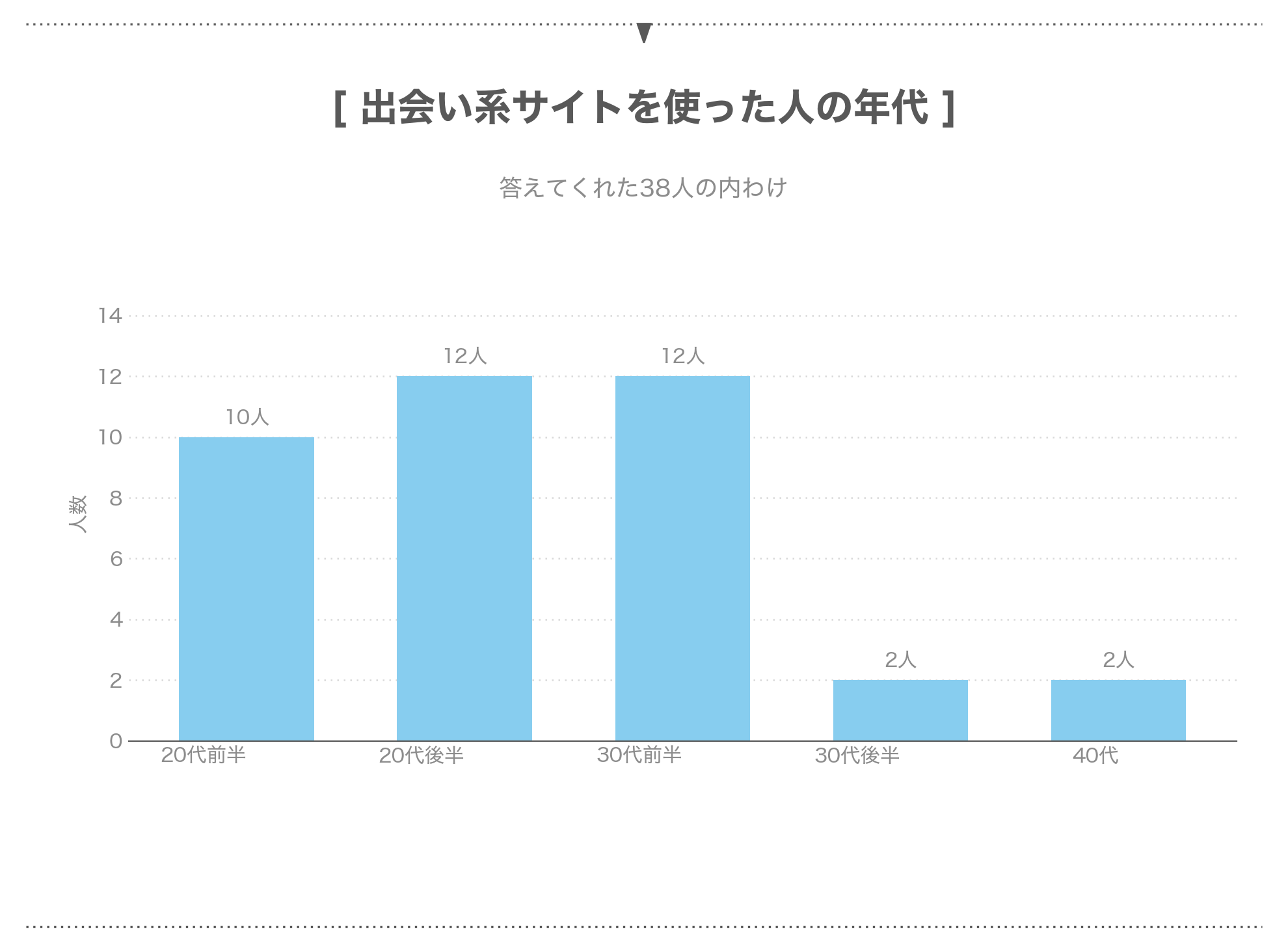 出会い系サイトを使った38人の年代の内わけ