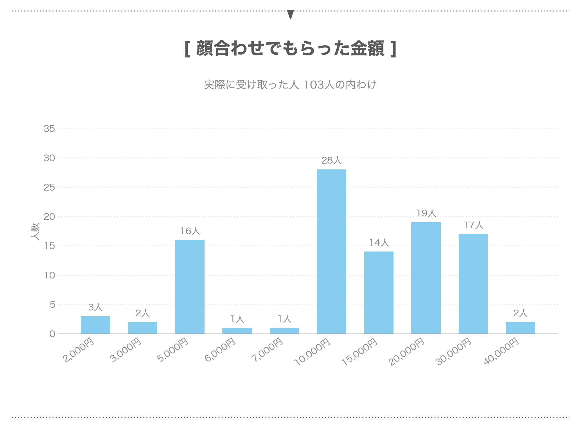 顔合わせのお手当の金額ごとの人数