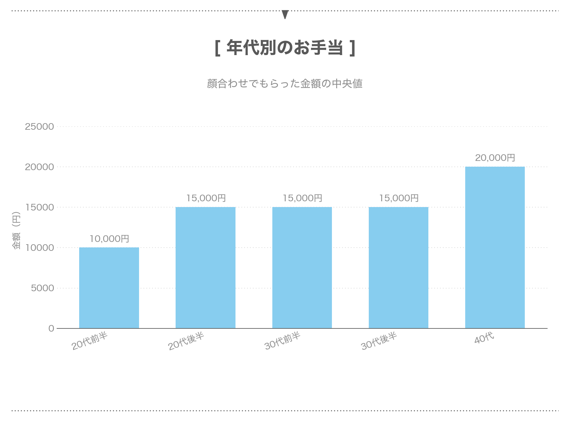 年代別の顔合わせのお手当の中央値