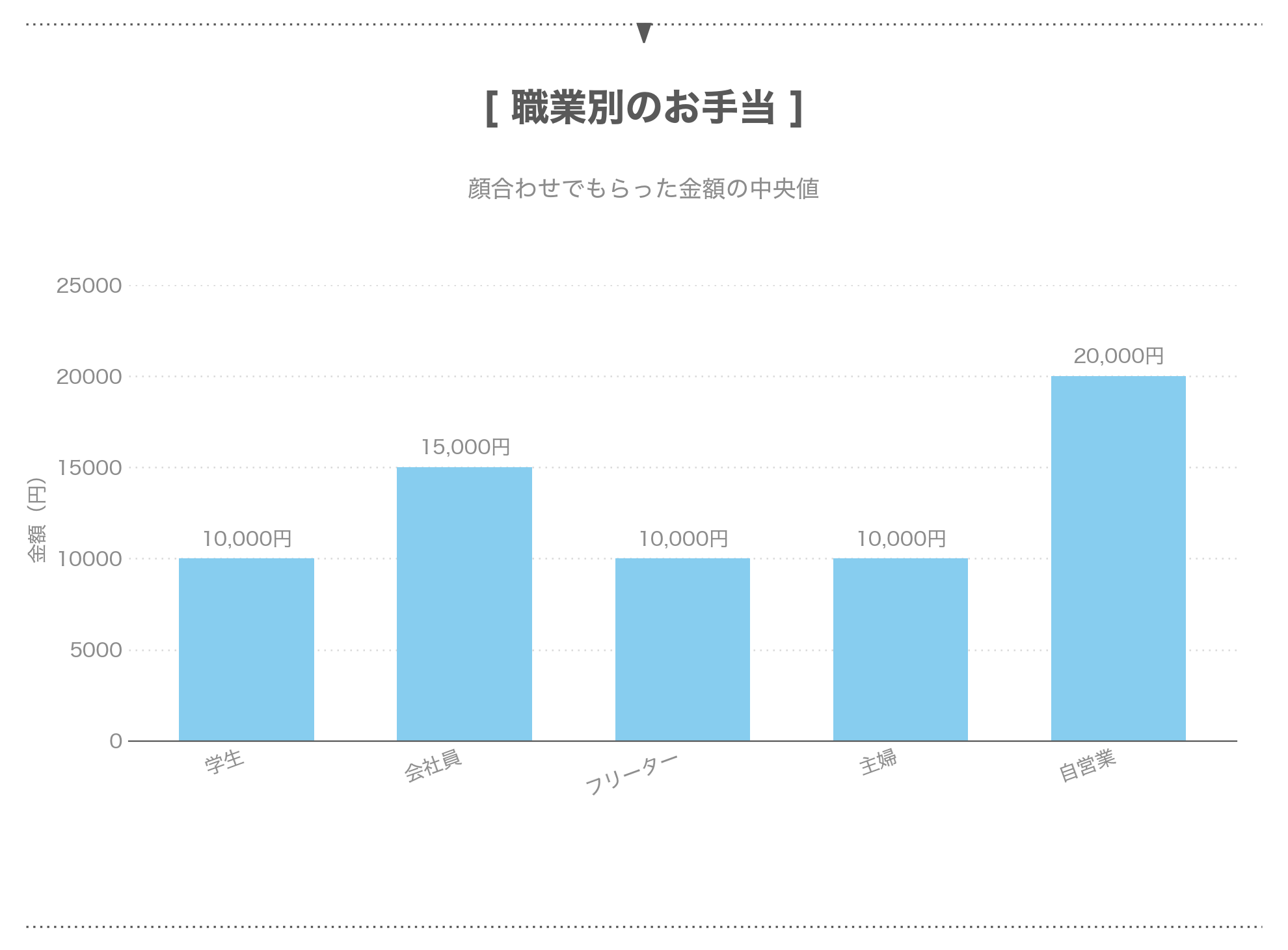 職業別の顔合わせのお手当の中央値