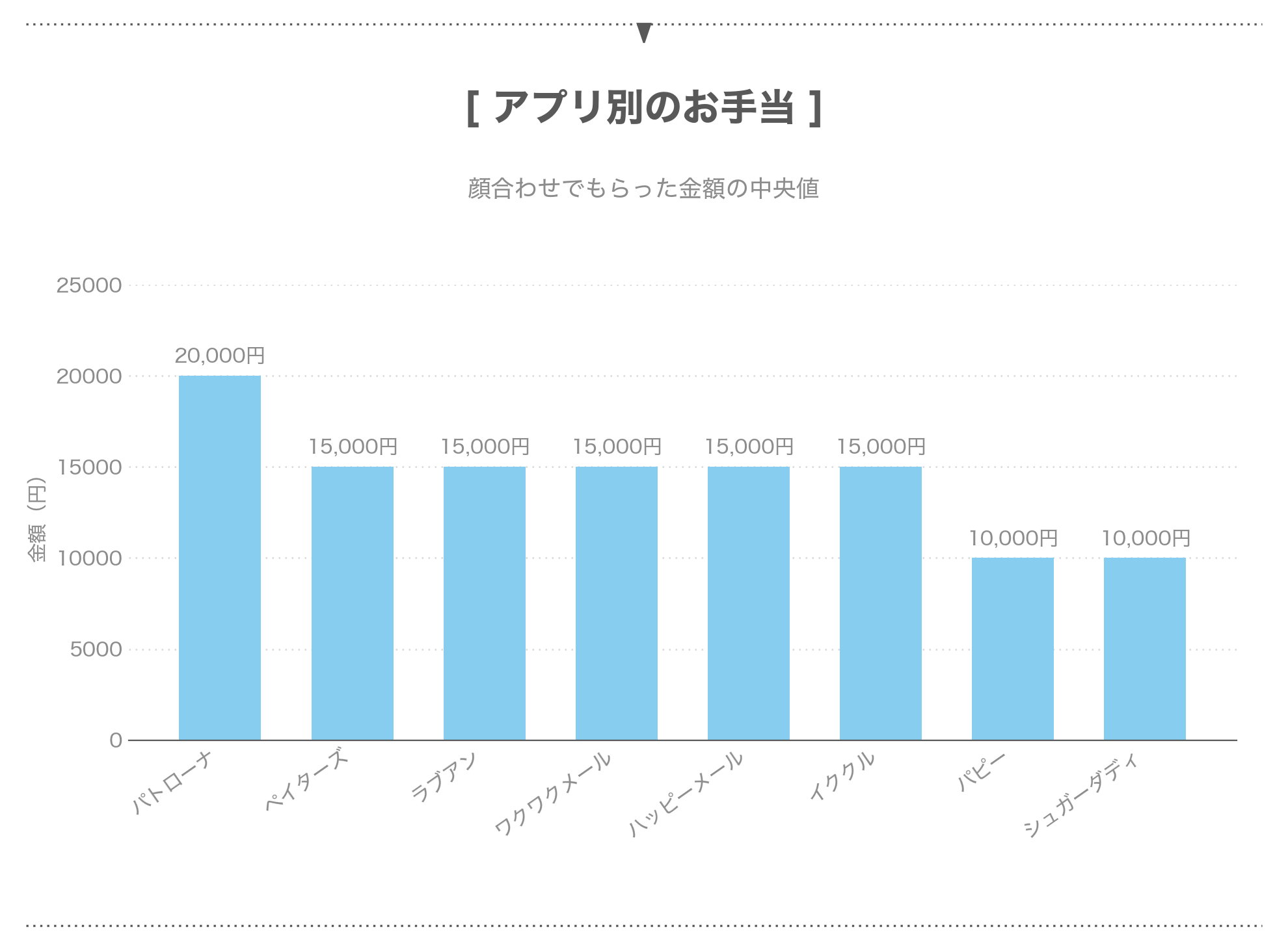 アプリ別の顔合わせのお手当の中央値