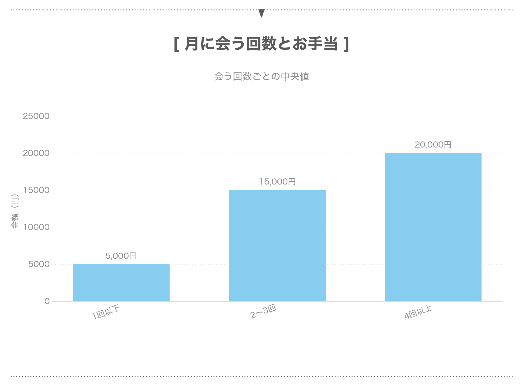 月に会う回数ごとの顔合わせのお手当の中央値