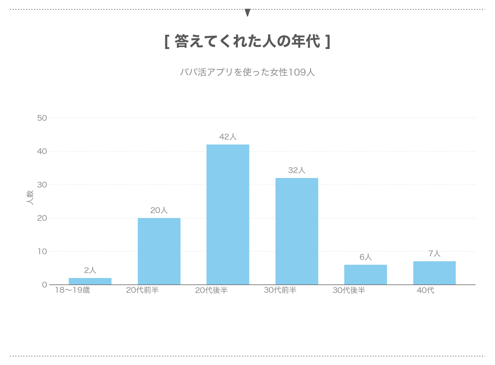 パパ活アプリを使った女性109人の年代の内わけ