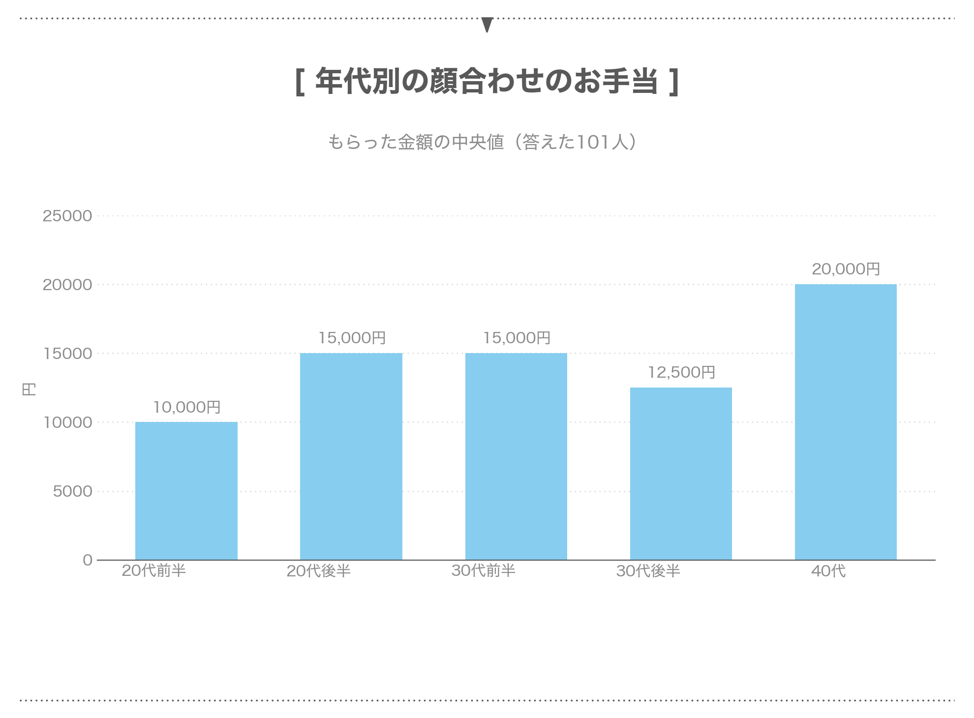 年代別の顔合わせのお手当の中央値