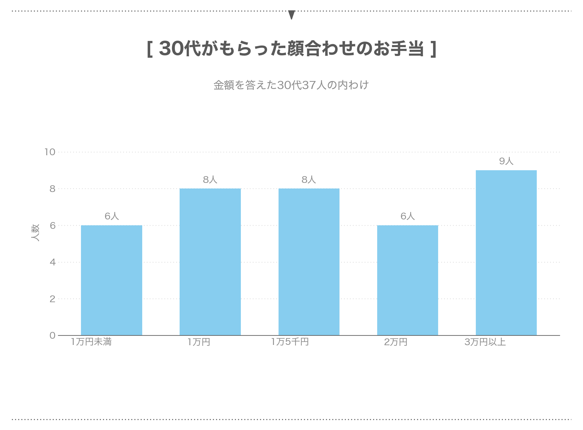 30代37人がもらった顔合わせのお手当の金額別の人数