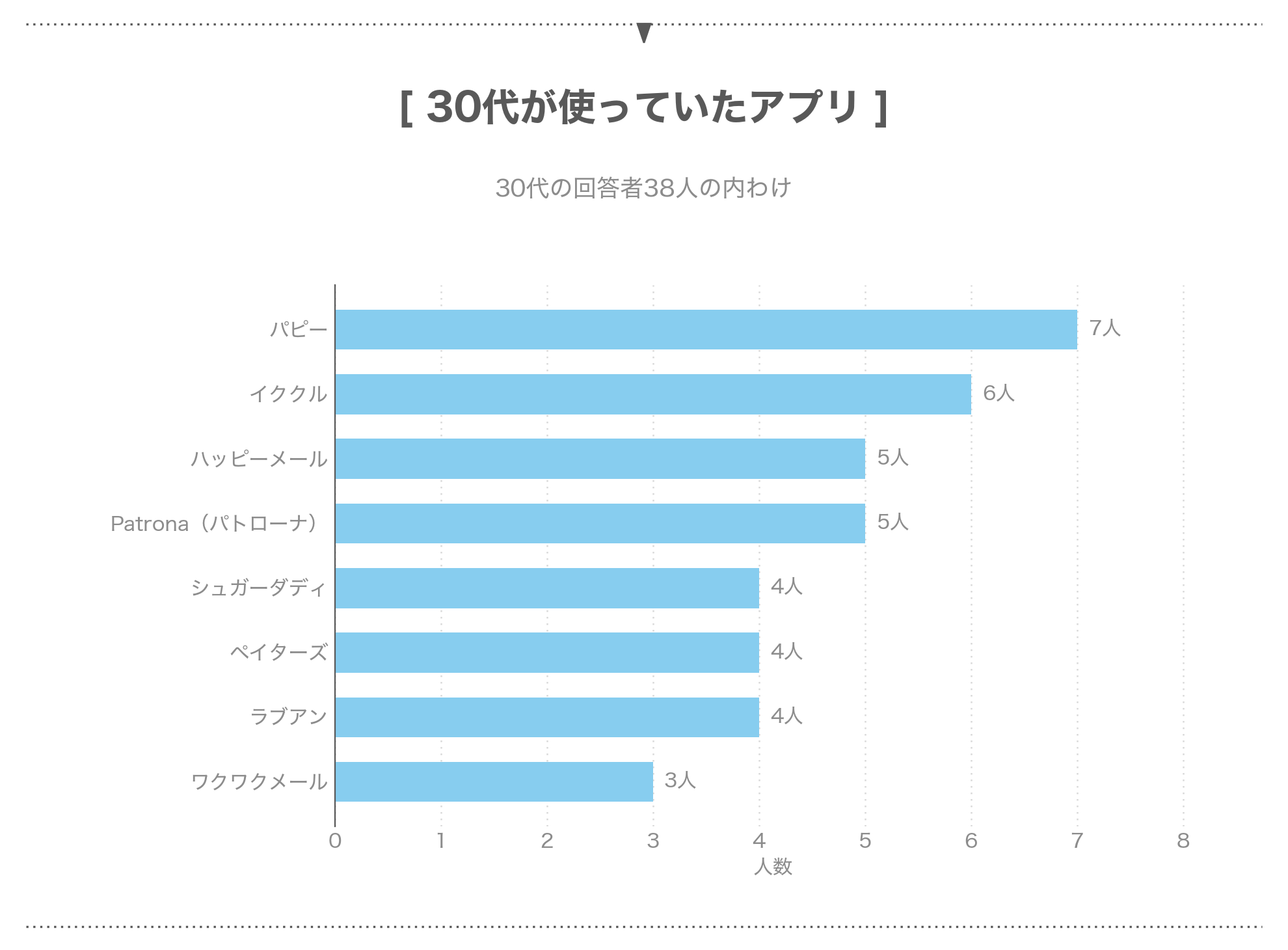 30代38人が使っていたパパ活アプリごとの人数