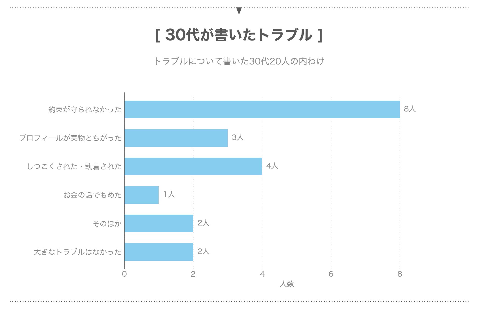 30代20人が書いたパパ活アプリのトラブルの中身
