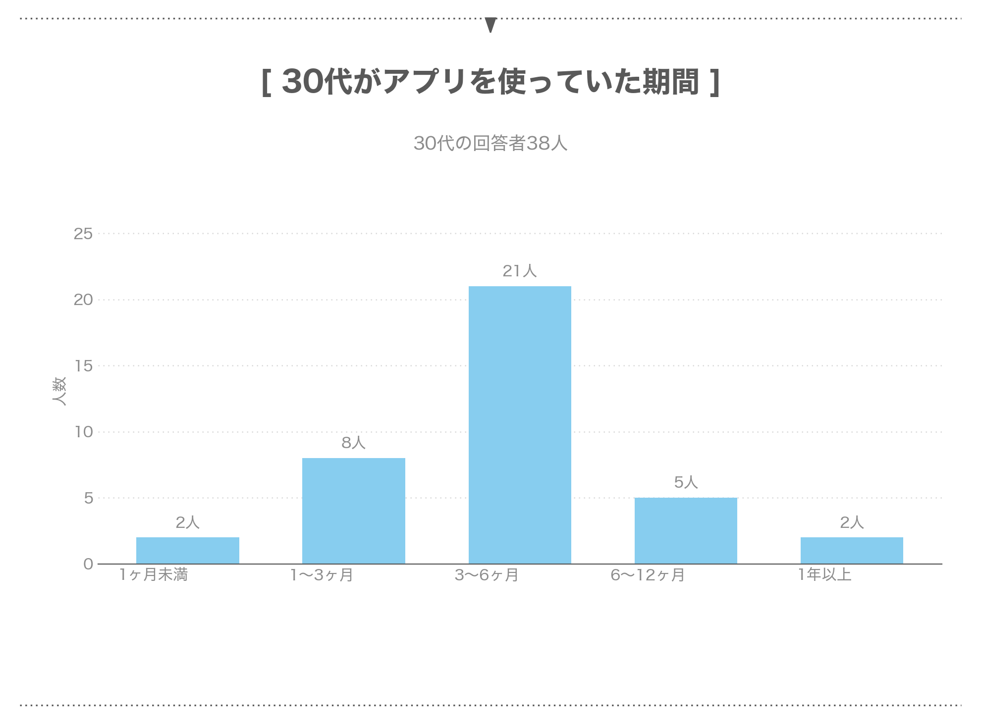 30代38人がパパ活アプリを使っていた期間の内わけ