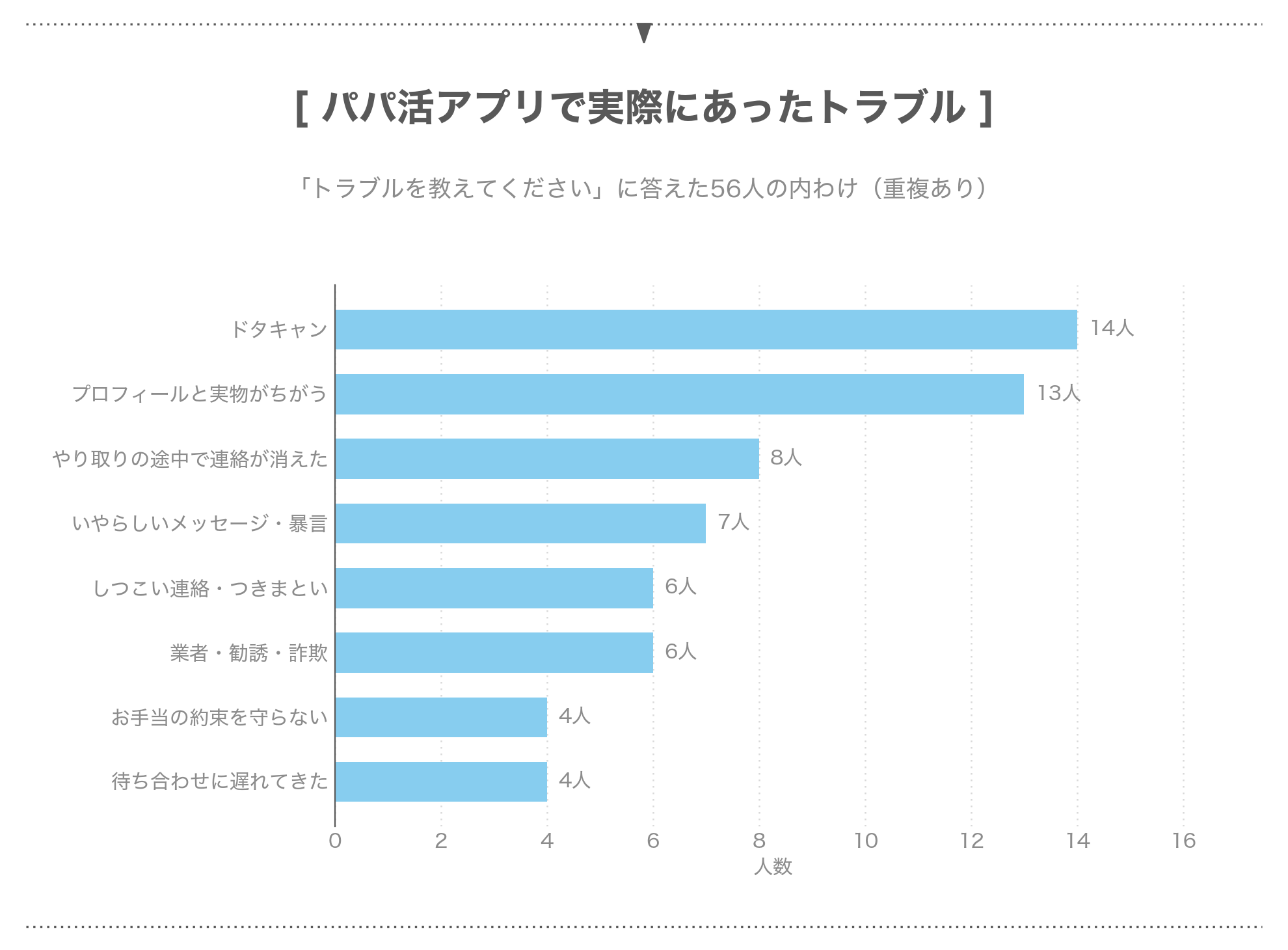 パパ活アプリで実際にあったトラブルの種類ごとの人数
