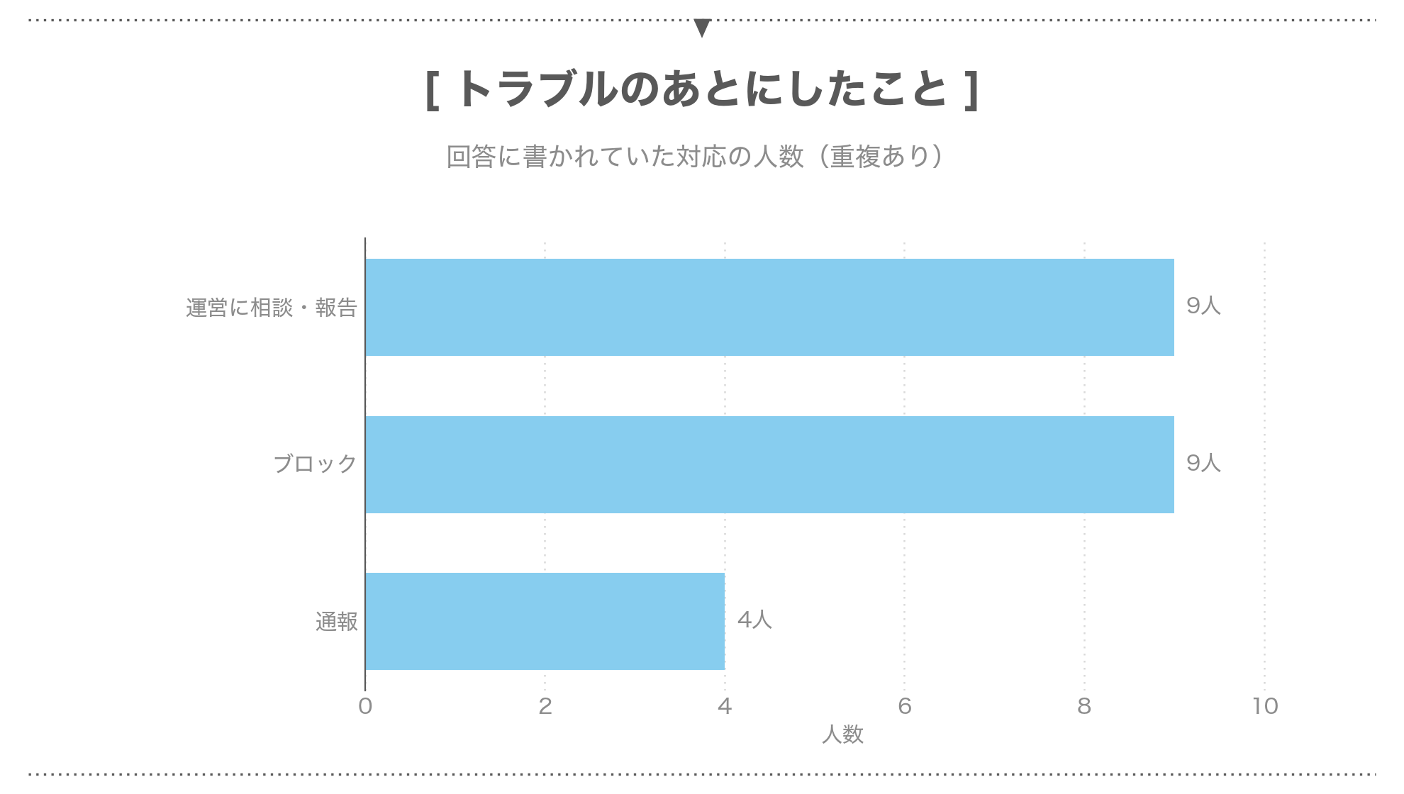トラブルのあとにしたことの人数