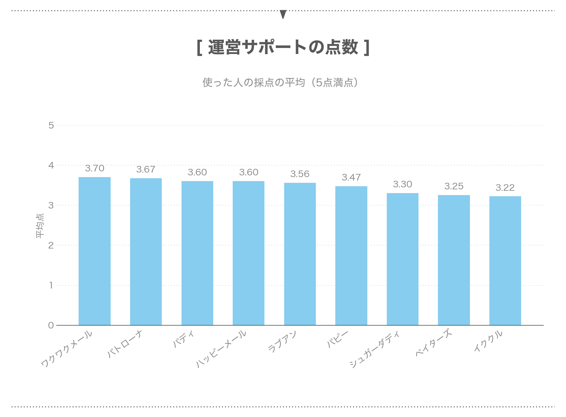 アプリ別の運営サポートの点数