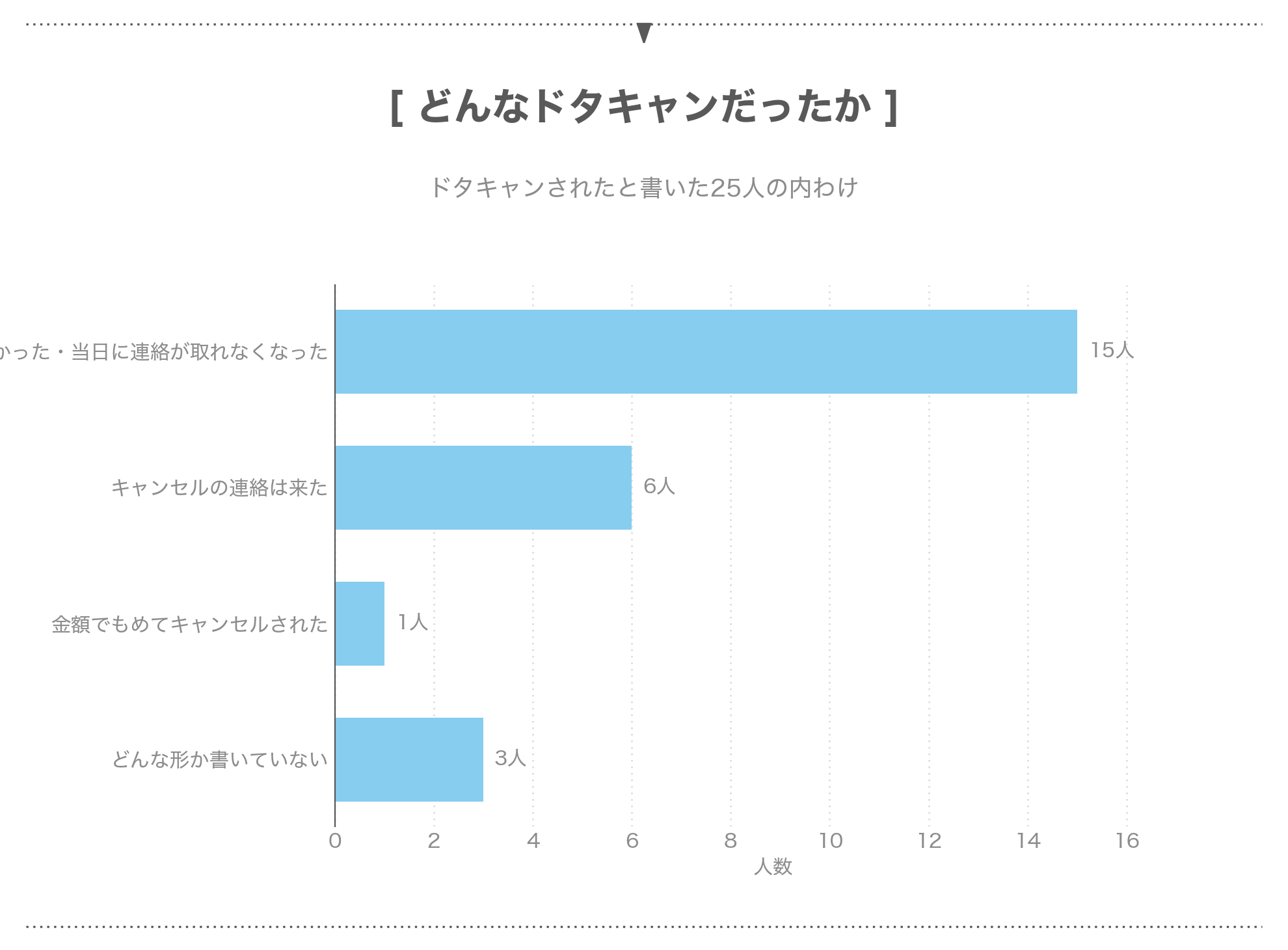 パパ活でどんなドタキャンをされたかの内わけ