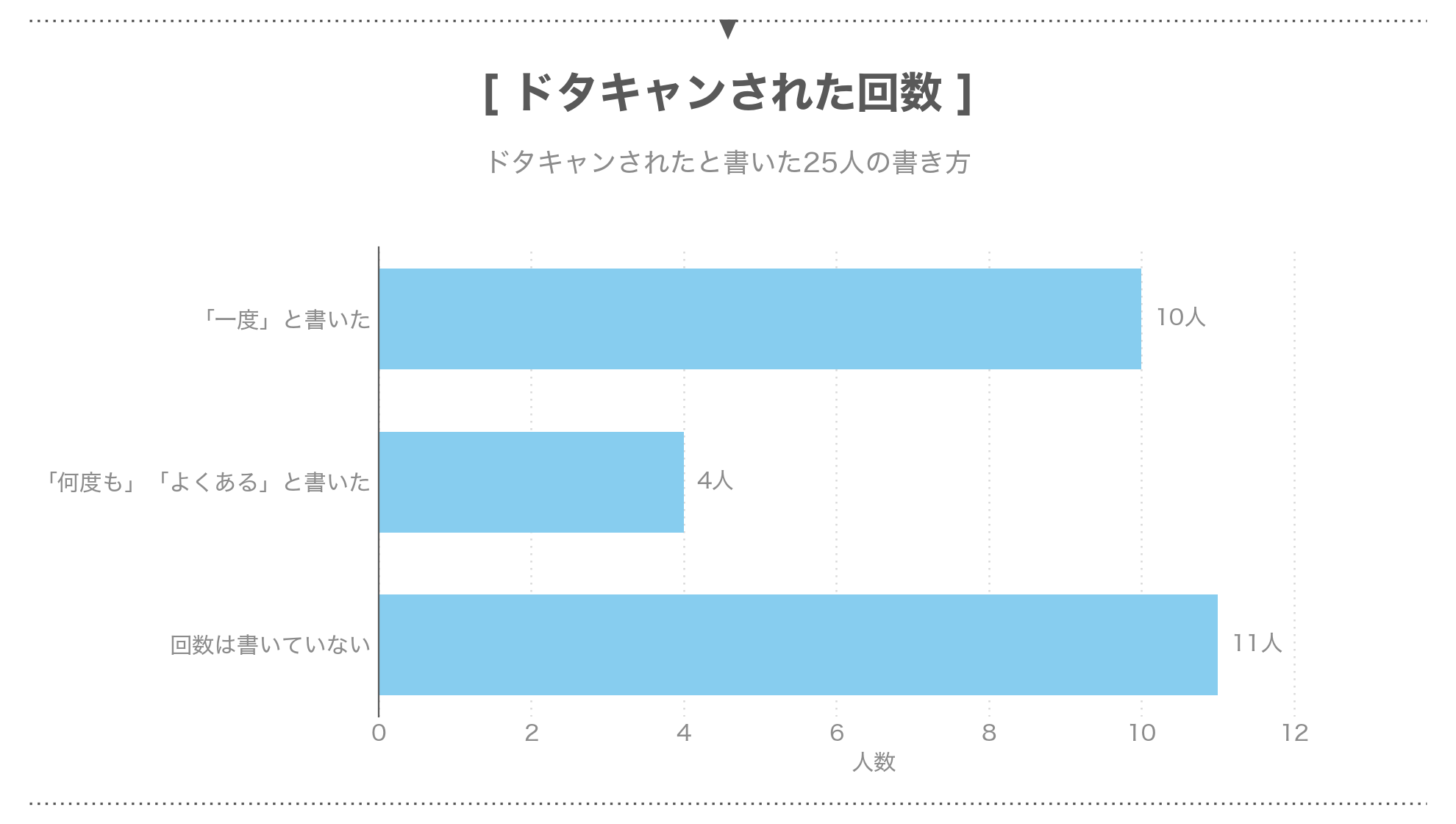 パパ活でドタキャンされた回数の書き方