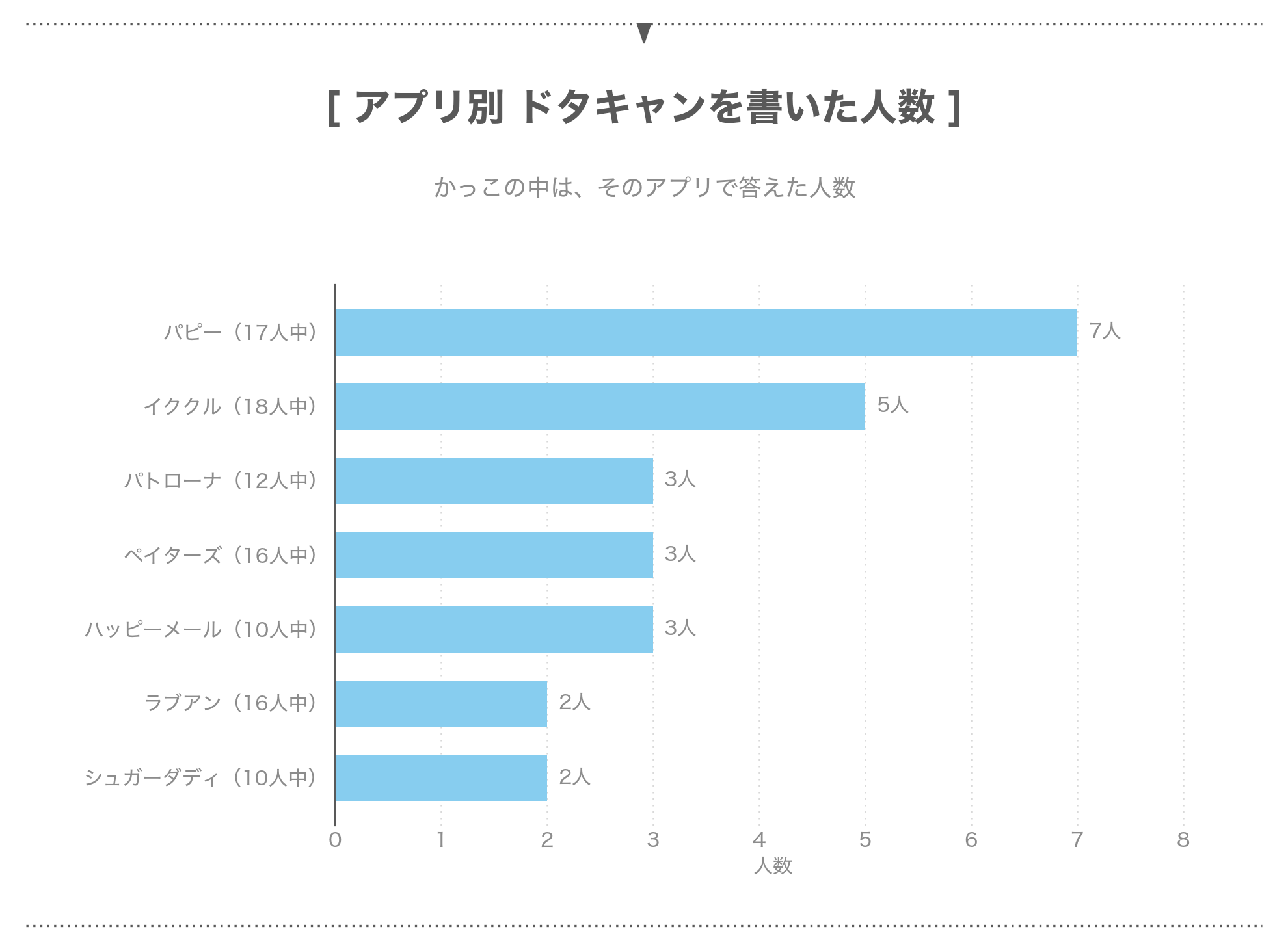 アプリ別にドタキャンされたと書いた人数